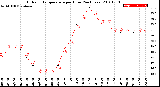 Milwaukee Weather Outdoor Temperature<br>per Hour<br>(24 Hours)