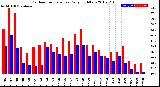 Milwaukee Weather Outdoor Temperature<br>Daily High/Low