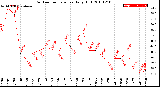 Milwaukee Weather Outdoor Temperature<br>Daily High