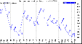 Milwaukee Weather Outdoor Temperature<br>Daily Low