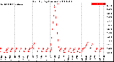 Milwaukee Weather Rain<br>By Day<br>(Inches)