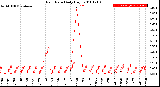 Milwaukee Weather Rain Rate<br>Daily High