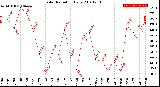 Milwaukee Weather Solar Radiation<br>Daily