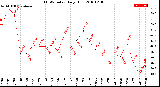 Milwaukee Weather THSW Index<br>Daily High