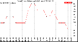 Milwaukee Weather Wind Speed<br>Average<br>(24 Hours)