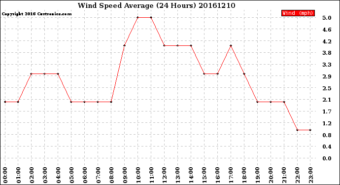 Milwaukee Weather Wind Speed<br>Average<br>(24 Hours)