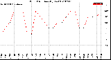 Milwaukee Weather Wind Direction<br>(By Day)