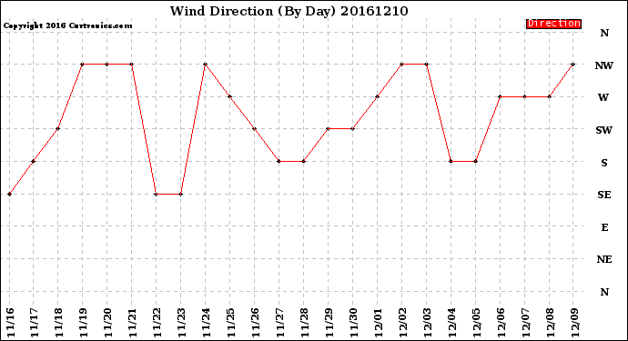 Milwaukee Weather Wind Direction<br>(By Day)