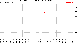 Milwaukee Weather Wind Direction<br>(24 Hours)