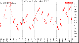 Milwaukee Weather Wind Speed<br>Daily High