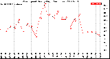 Milwaukee Weather Wind Speed<br>Hourly High<br>(24 Hours)