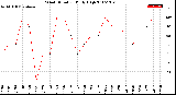 Milwaukee Weather Wind Direction<br>Daily High