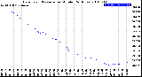 Milwaukee Weather Barometric Pressure<br>per Minute<br>(24 Hours)