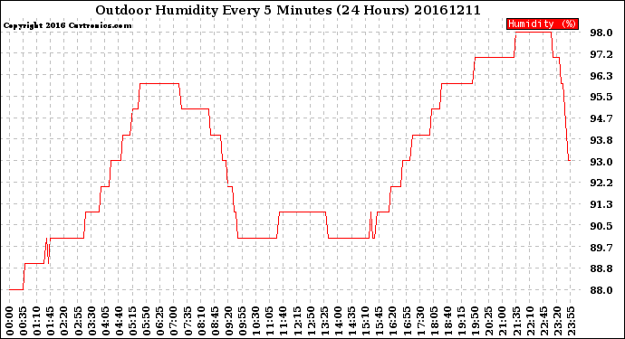 Milwaukee Weather Outdoor Humidity<br>Every 5 Minutes<br>(24 Hours)