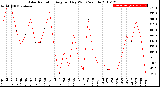 Milwaukee Weather Solar Radiation<br>Avg per Day W/m2/minute