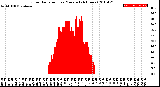 Milwaukee Weather Solar Radiation<br>per Minute<br>(24 Hours)