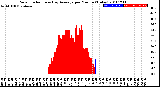 Milwaukee Weather Solar Radiation<br>& Day Average<br>per Minute<br>(Today)