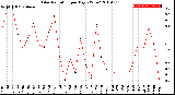 Milwaukee Weather Solar Radiation<br>per Day KW/m2