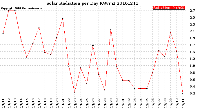 Milwaukee Weather Solar Radiation<br>per Day KW/m2