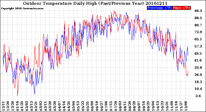 Milwaukee Weather Outdoor Temperature<br>Daily High<br>(Past/Previous Year)