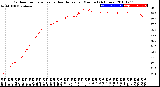 Milwaukee Weather Outdoor Temperature<br>vs Heat Index<br>per Minute<br>(24 Hours)