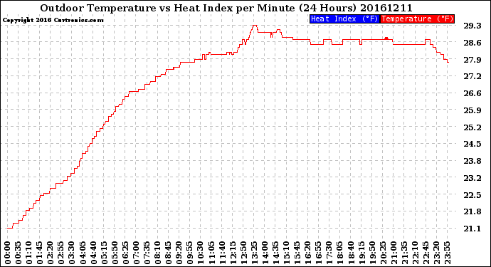 Milwaukee Weather Outdoor Temperature<br>vs Heat Index<br>per Minute<br>(24 Hours)