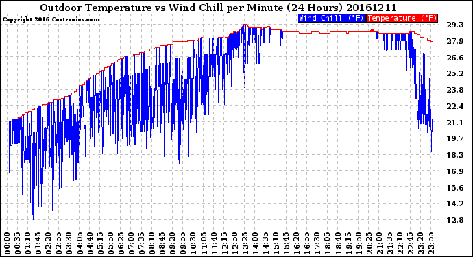 Milwaukee Weather Outdoor Temperature<br>vs Wind Chill<br>per Minute<br>(24 Hours)