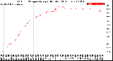 Milwaukee Weather Outdoor Temperature<br>per Minute<br>(24 Hours)