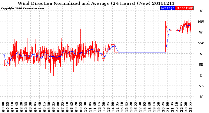 Milwaukee Weather Wind Direction<br>Normalized and Average<br>(24 Hours) (New)