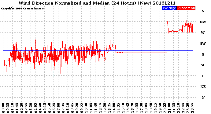 Milwaukee Weather Wind Direction<br>Normalized and Median<br>(24 Hours) (New)