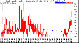 Milwaukee Weather Wind Speed<br>Actual and Average<br>by Minute<br>(24 Hours) (New)