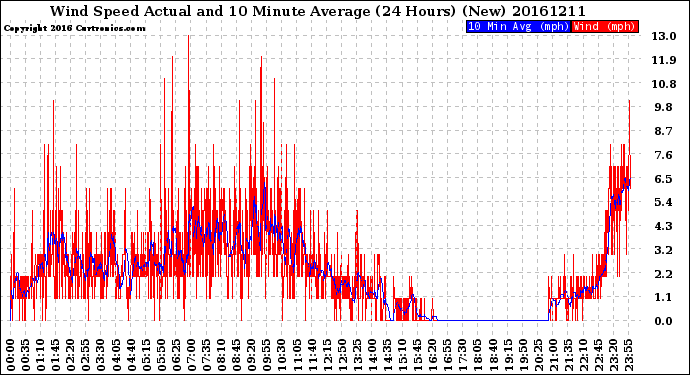 Milwaukee Weather Wind Speed<br>Actual and 10 Minute<br>Average<br>(24 Hours) (New)