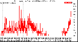 Milwaukee Weather Wind Speed<br>by Minute<br>(24 Hours) (New)