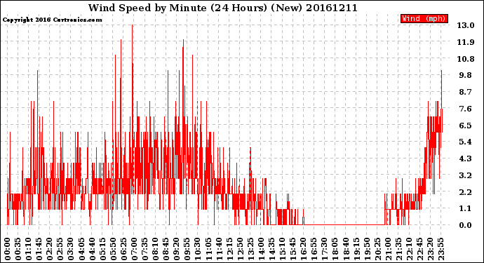 Milwaukee Weather Wind Speed<br>by Minute<br>(24 Hours) (New)