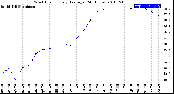 Milwaukee Weather Wind Chill<br>Hourly Average<br>(24 Hours)