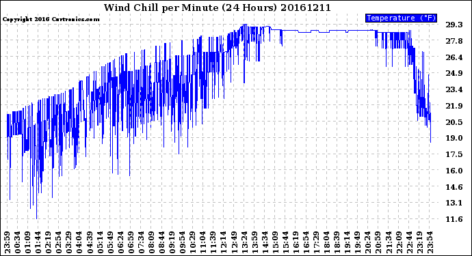 Milwaukee Weather Wind Chill<br>per Minute<br>(24 Hours)