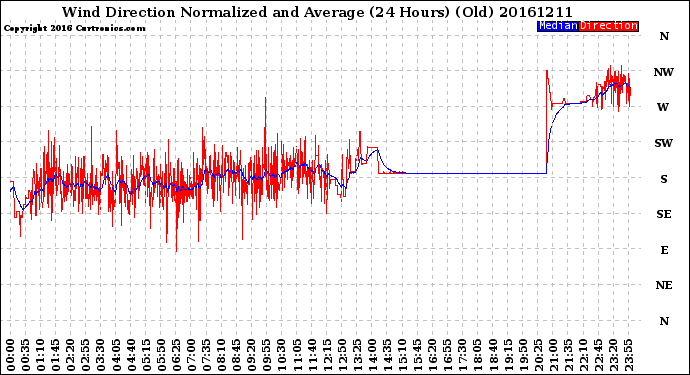 Milwaukee Weather Wind Direction<br>Normalized and Average<br>(24 Hours) (Old)