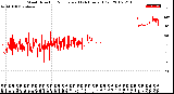 Milwaukee Weather Wind Direction<br>Normalized<br>(24 Hours) (Old)