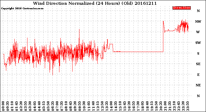 Milwaukee Weather Wind Direction<br>Normalized<br>(24 Hours) (Old)