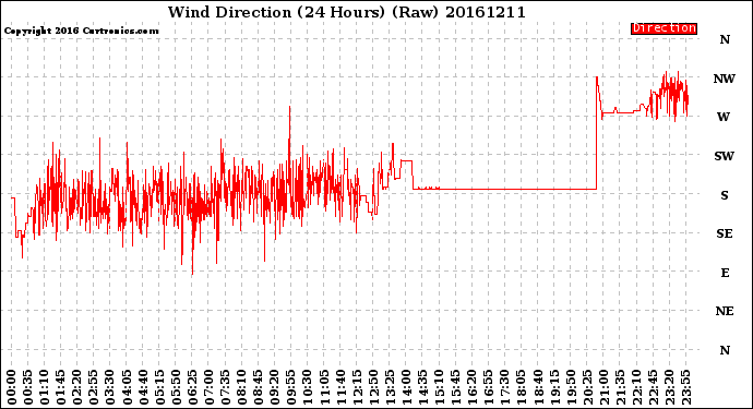 Milwaukee Weather Wind Direction<br>(24 Hours) (Raw)