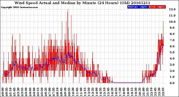 Milwaukee Weather Wind Speed<br>Actual and Median<br>by Minute<br>(24 Hours) (Old)