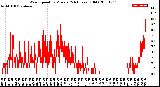 Milwaukee Weather Wind Speed<br>by Minute<br>(24 Hours) (Old)