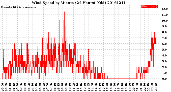 Milwaukee Weather Wind Speed<br>by Minute<br>(24 Hours) (Old)