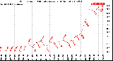 Milwaukee Weather Wind Speed<br>10 Minute Average<br>(4 Hours)