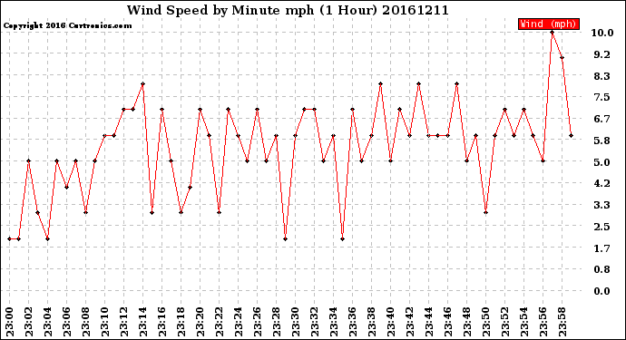 Milwaukee Weather Wind Speed<br>by Minute mph<br>(1 Hour)