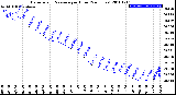 Milwaukee Weather Barometric Pressure<br>per Hour<br>(24 Hours)