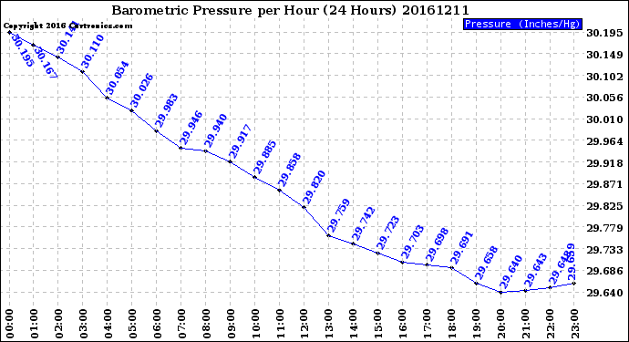 Milwaukee Weather Barometric Pressure<br>per Hour<br>(24 Hours)