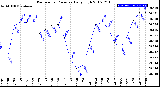 Milwaukee Weather Barometric Pressure<br>Daily High