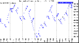 Milwaukee Weather Barometric Pressure<br>Daily Low