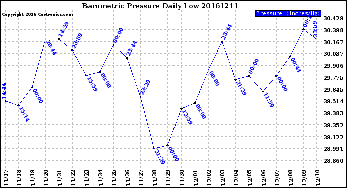 Milwaukee Weather Barometric Pressure<br>Daily Low